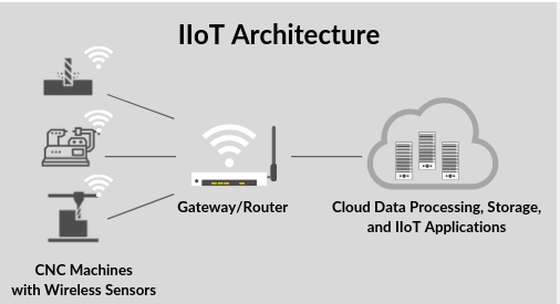 industry 40 connected cnc machines with iot monitoring and real time data analytics