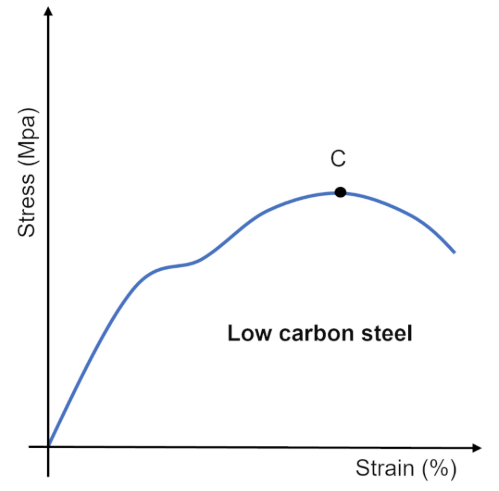 a tensile test reveals how much a metal can stretch before breaking