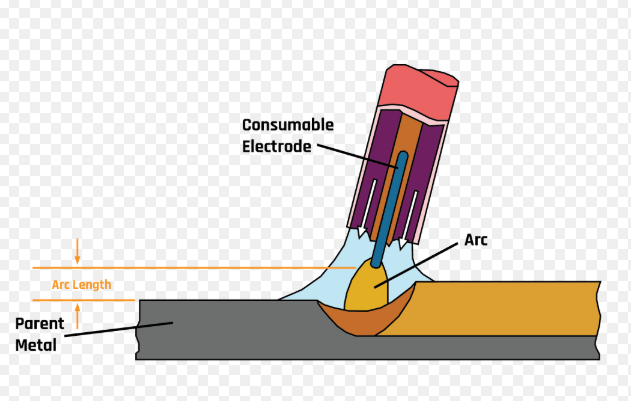 how electric arc welding works from arc to molten weld pool