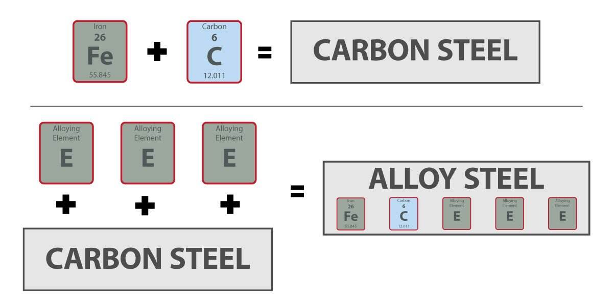 steel composition shown as core ingredients optional alloys and trace elements