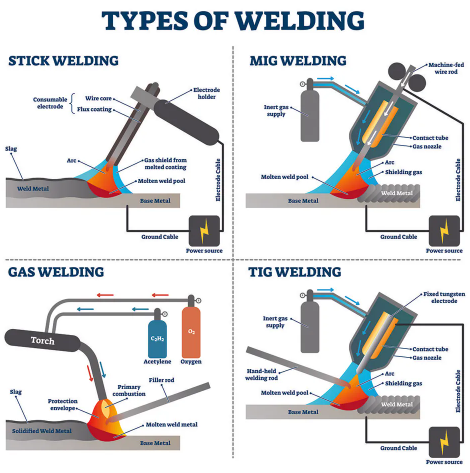 illustration of common arc welding tools for mig tig stick and flux cored work