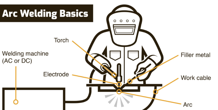 electric arc welding illustration showing the arc torch and metal joint