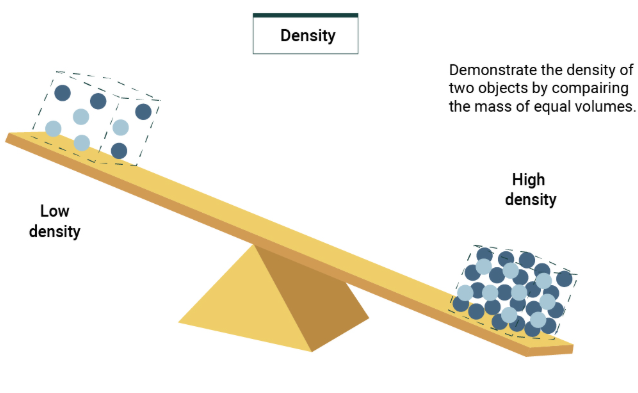concept illustration of density versus atomic mass in metals