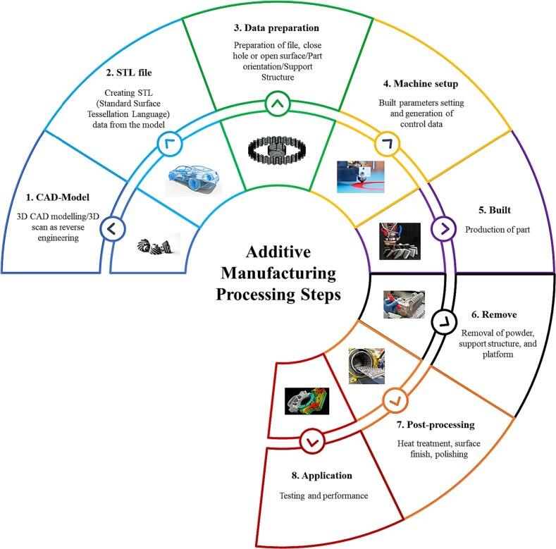 different manufacturing methods suit varying volume and complexity requirements