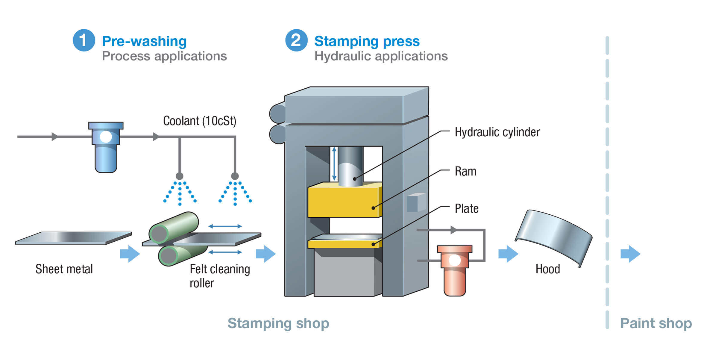 six core stamping operations showing punch and die interaction with sheet metal