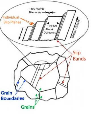 metal grain structure changes during forming as material transitions from elastic to plastic deformation