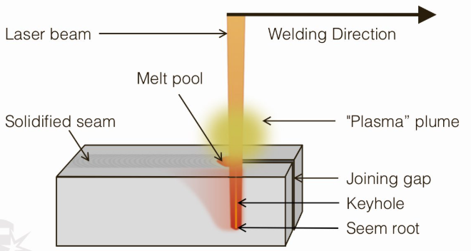 laser welding process from focused beam to solidified seam