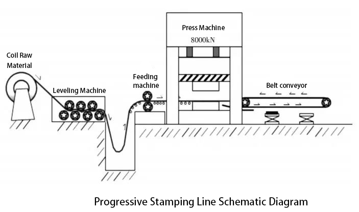 Progressive Stamping Line Schematic Diagram.png