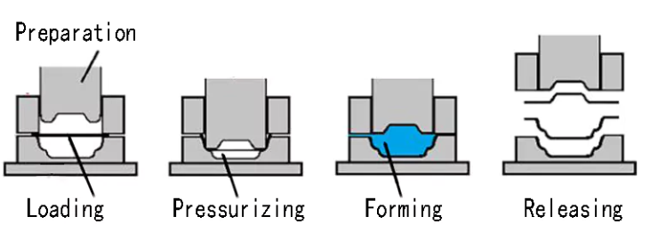 hydroforming process creating complex curved aerospace components through fluid pressure forming