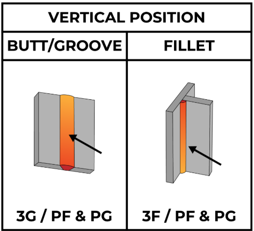 starting a vertical weld with a stable body position