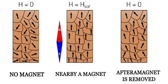 Quels métaux sont magnétiques ? Pourquoi l’acier inoxydable constitue une exception