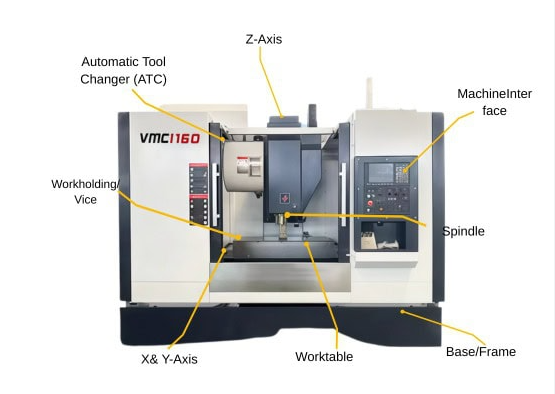 major cnc machine components including spindle ball screws linear guides and drive systems