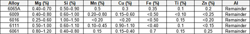 Composition of 6000 series aluminium alloy commonly used in automotive panels (mass fraction).jpg