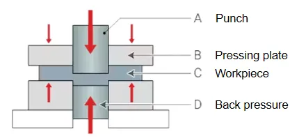 exploded view of stamping die components showing punch die block stripper plate and guide systems