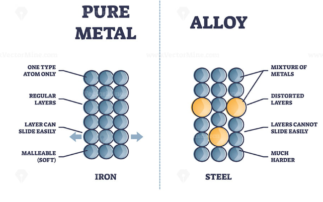 iron and added elements shape steel composition