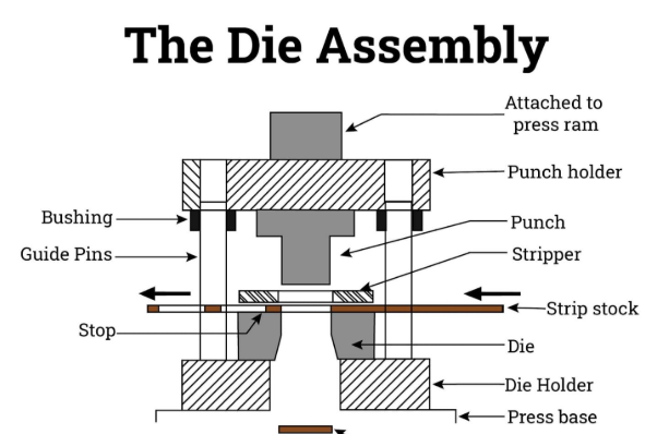 comparison of progressive transfer and compound die configurations for different manufacturing applications