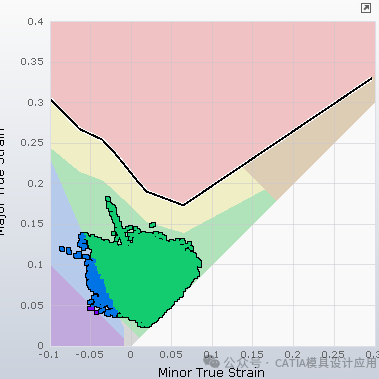 7 galvenie FLD diagrammas zonas AutoForm programmatūrā
