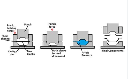 overview of core metal forming techniques including stamping roll forming and hydroforming