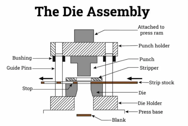 exploded view of essential stamping die components and their assembly arrangement