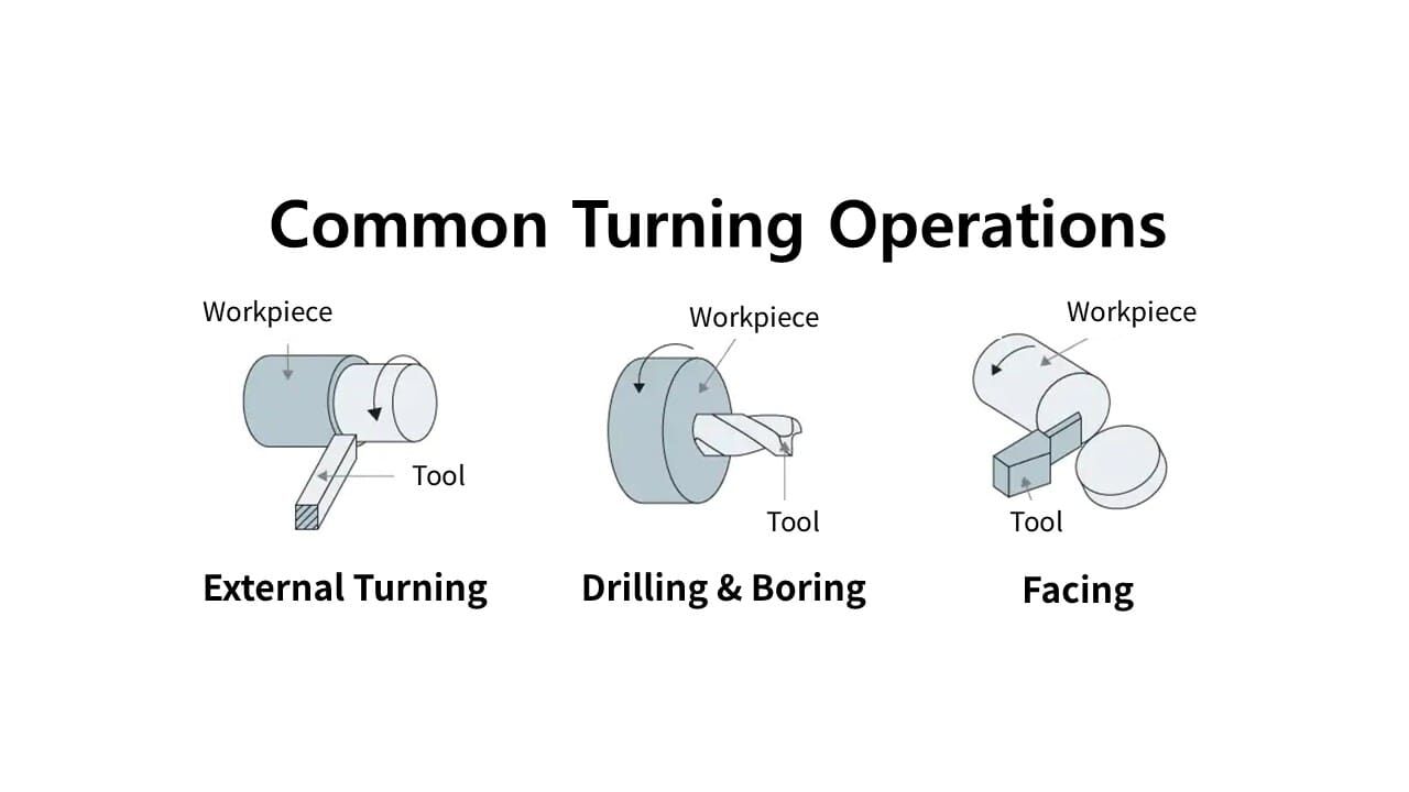 cnc milling versus turning operations demonstrate different tool workpiece relationships