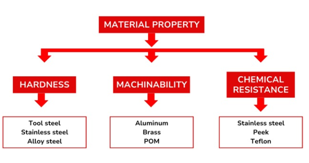 metal selection should balance magnetism strength and corrosion needs