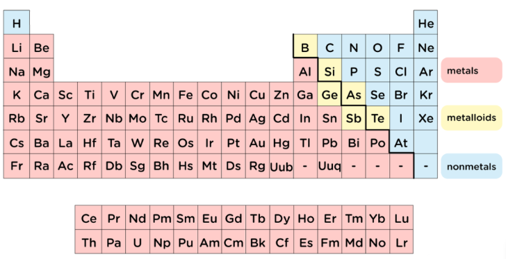 general location of metals metalloids and nonmetals on the periodic table