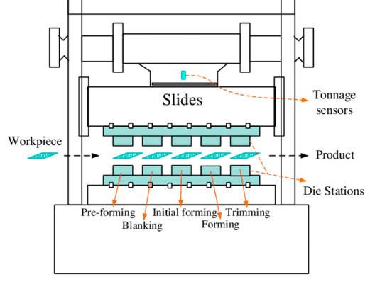 exploded view of progressive die assembly showing key structural components