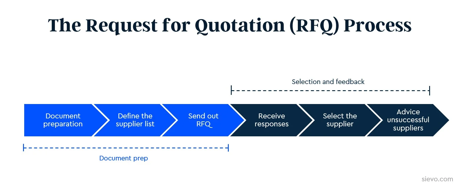 comparing digital instant quotes with traditional rfq processes
