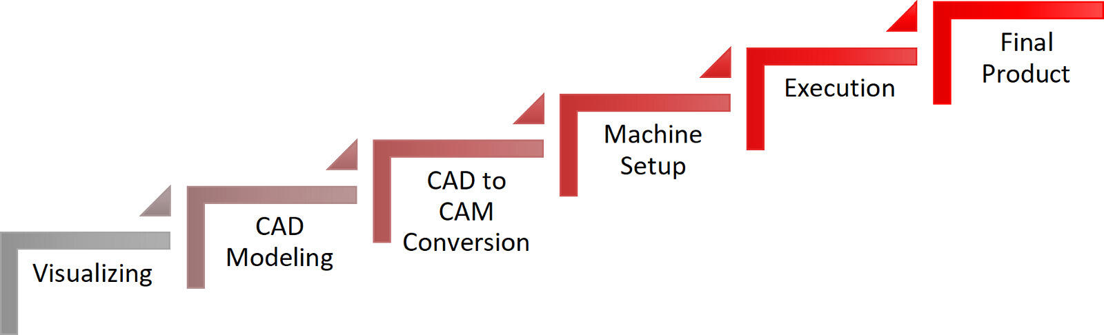 the cnc ordering workflow spans multiple stages from initial quote to final delivery