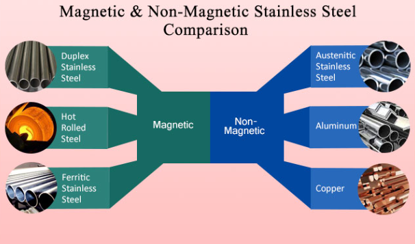 magnetic and non magnetic metals in a simple magnet test