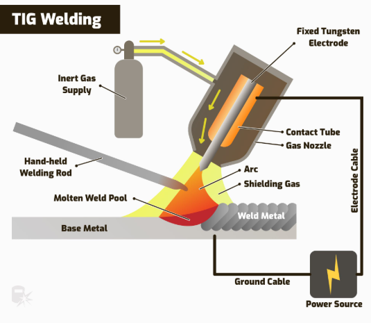 common welding methods shown in one workshop scene