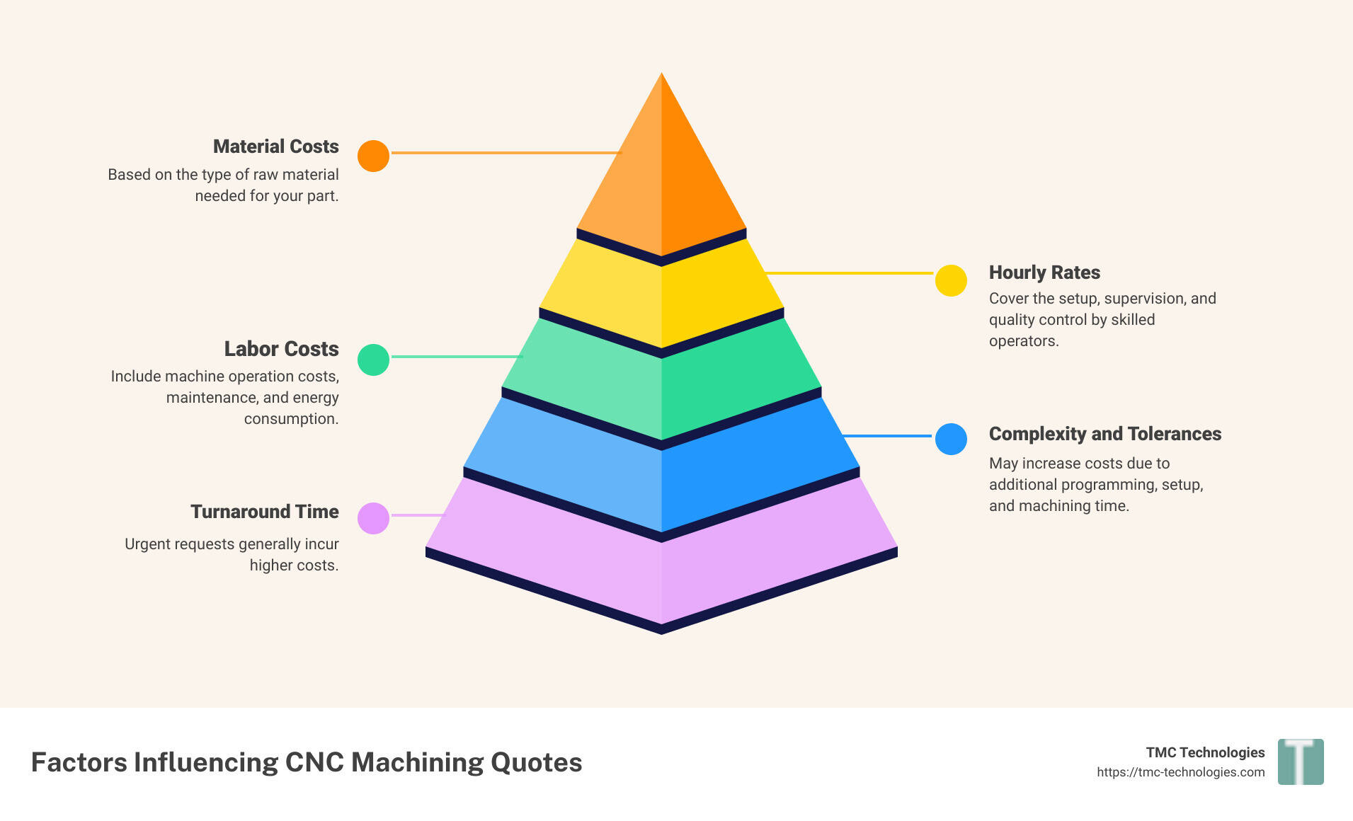 raw materials that influence cnc machining quote pricing