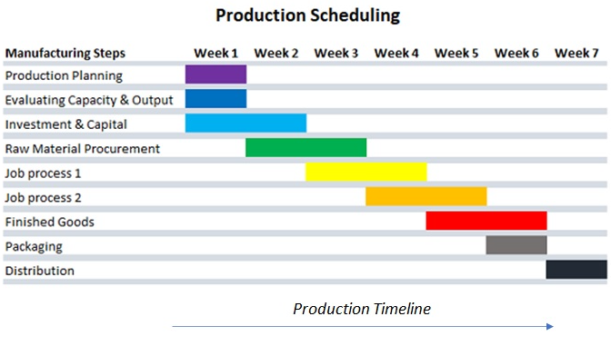 production timeline planning board showing standard versus rush order scheduling
