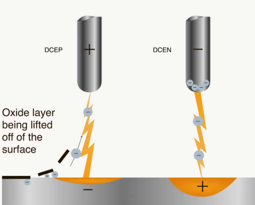 So schweißen Sie Aluminium mit einem WIG-Schweißgerät: Oxid, Wärme und Ruß überwinden