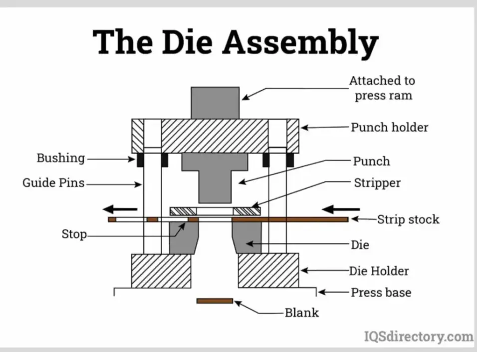 key progressive die components including punches die blocks strippers and precision guides