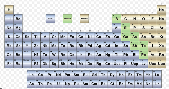illustration of where metals appear across the periodic table