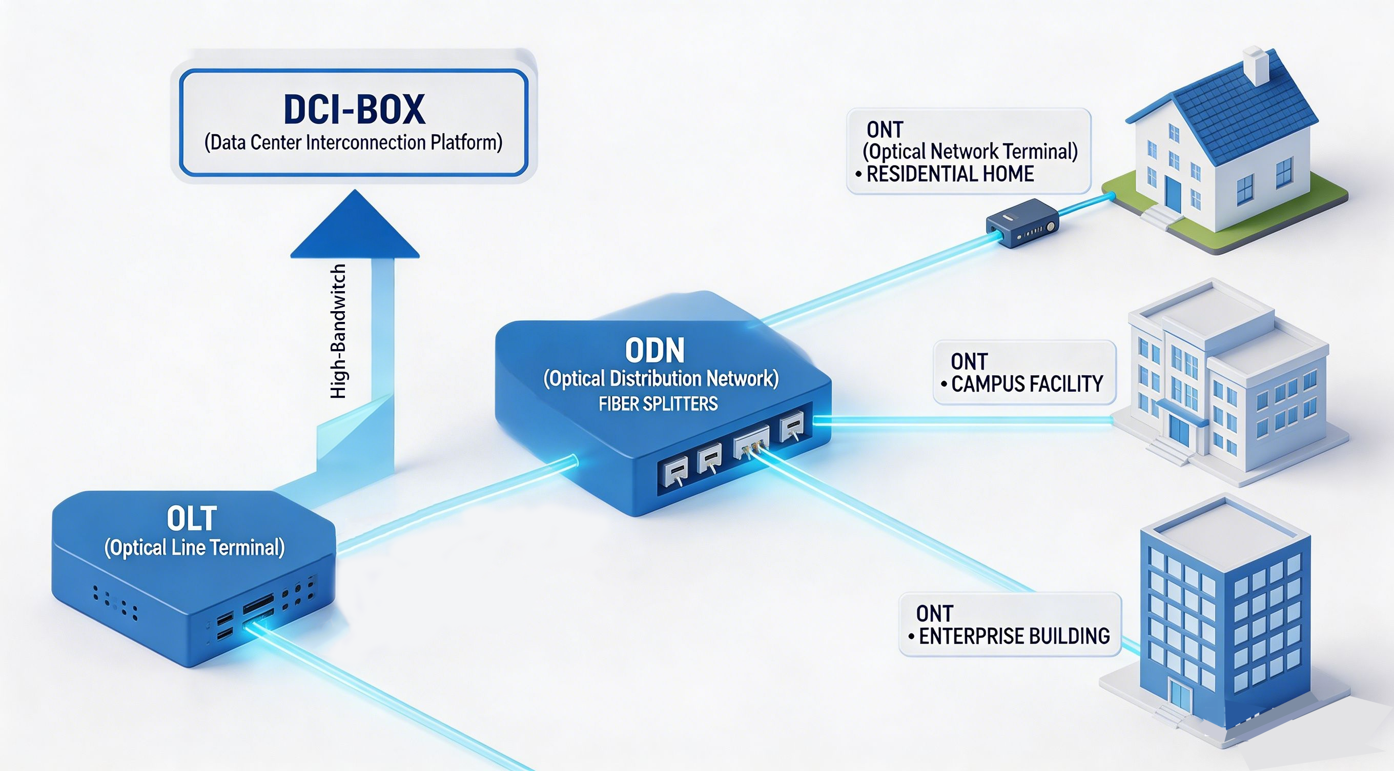Scenario 1: High-Speed Multi-Campus Interconnection — Unified Educational Resource Pool
