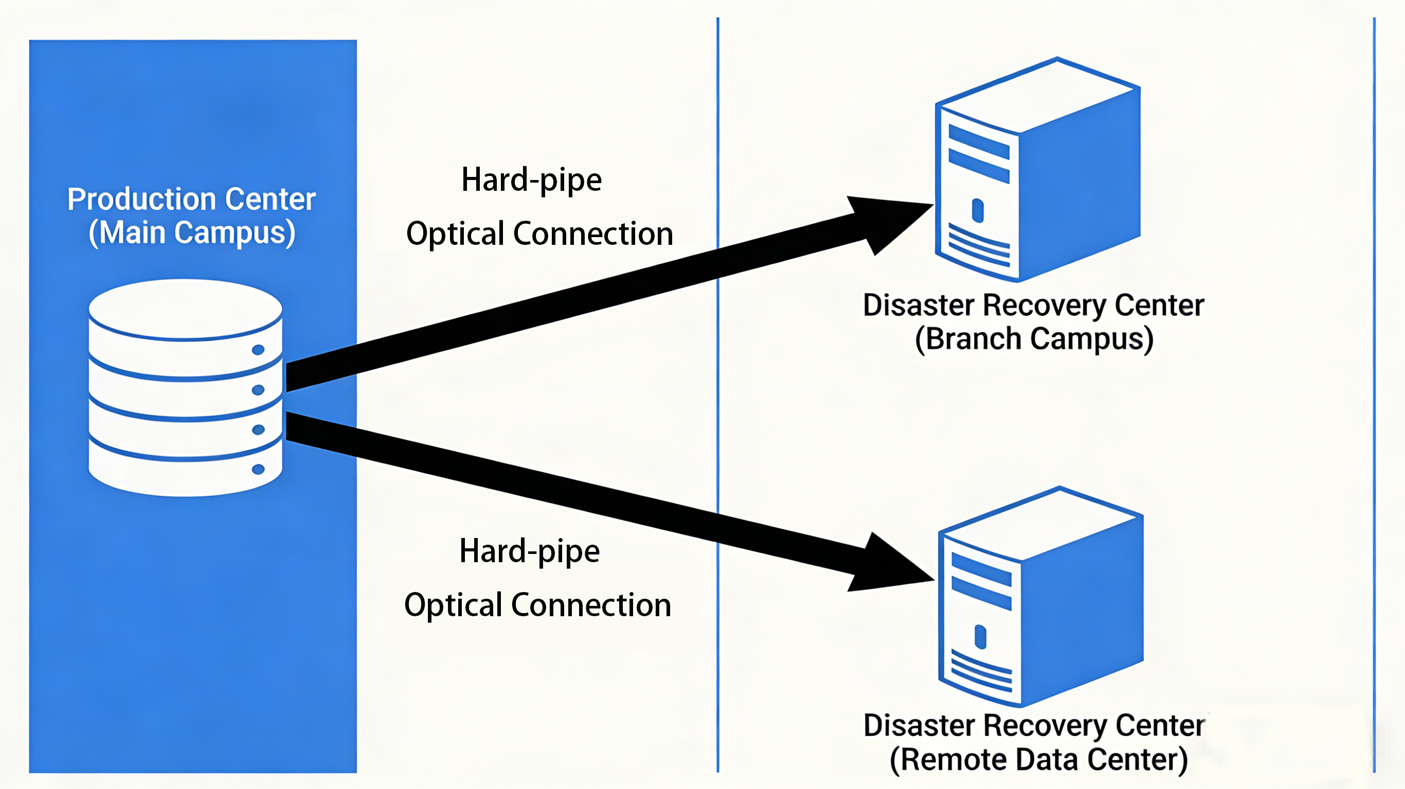 Scenario 1: High-Speed Multi-Campus Interconnection — Unified Educational Resource Pool