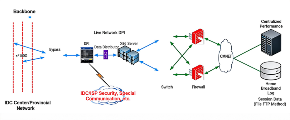 fixed network dpi and visibility analysis platform-2