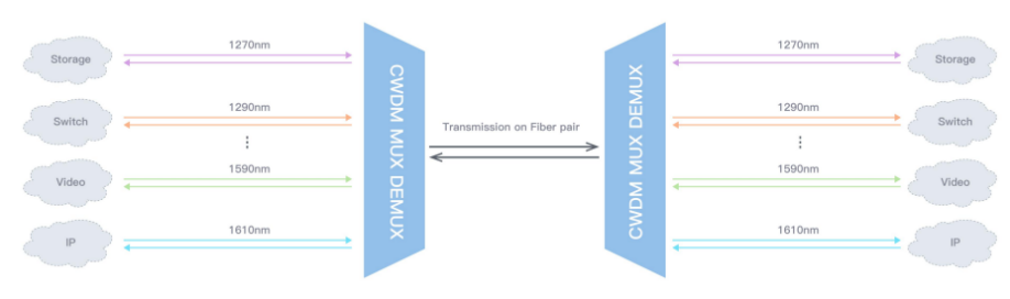 stn6200 omu 18ch dual fiber 1270   1610nm cwdm mux or demux plug in board-1