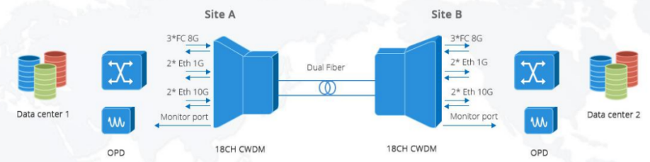 stn6200 omu 18ch dual fiber 1270   1610nm cwdm mux or demux plug in board-2