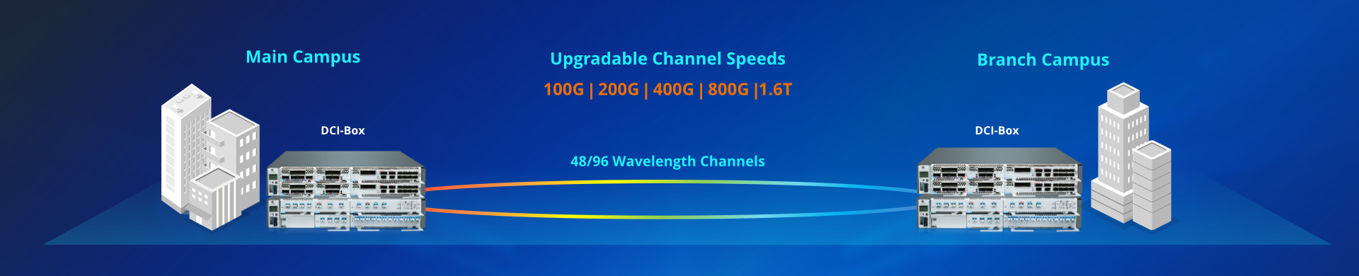 Scenario 1: High-Speed Multi-Campus Interconnection — Unified Educational Resource Pool