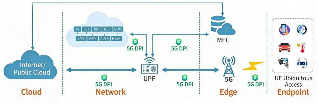 mobile network dpi and visibility analysis platform886-2