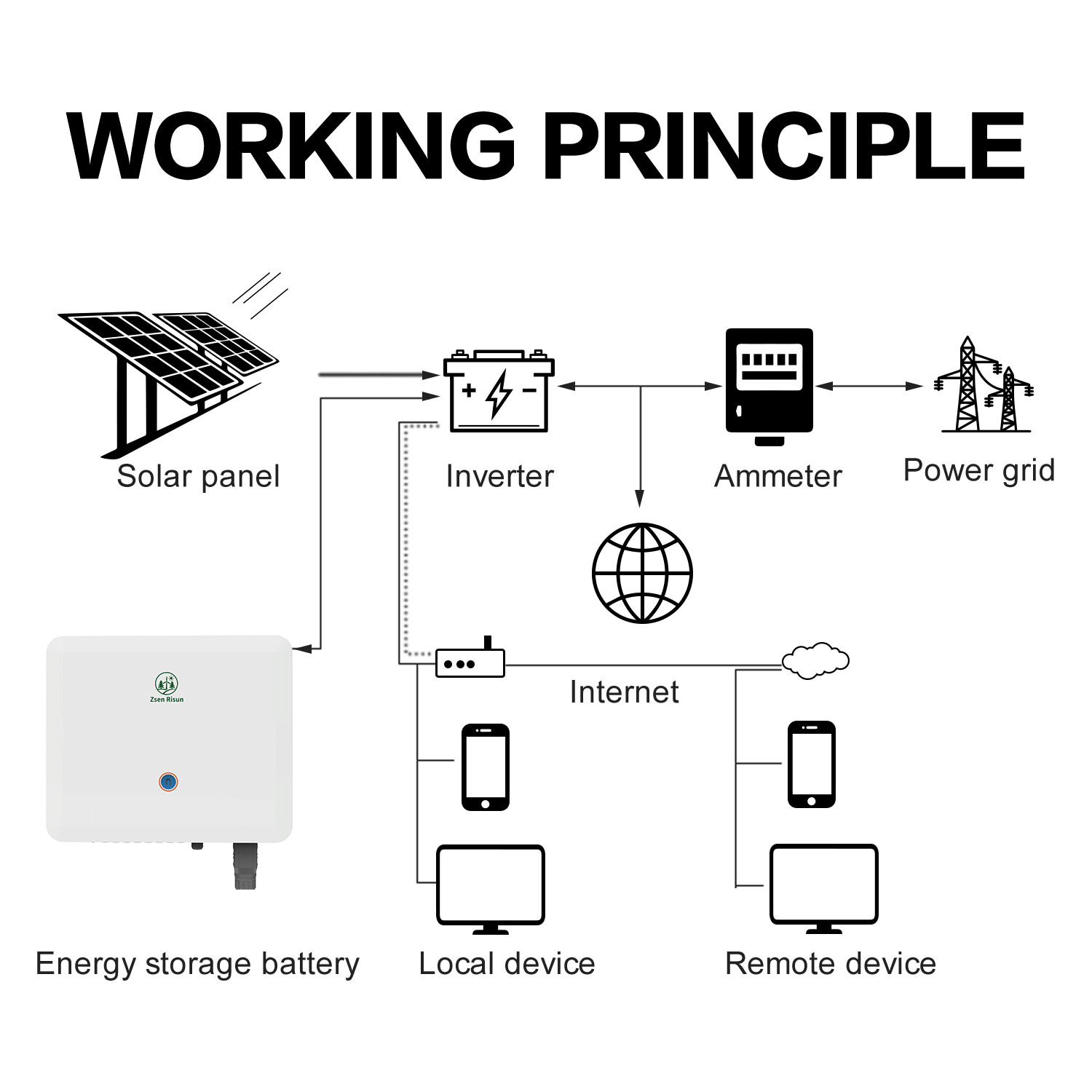 Three-phase photovoltaic inverter 10-25kW