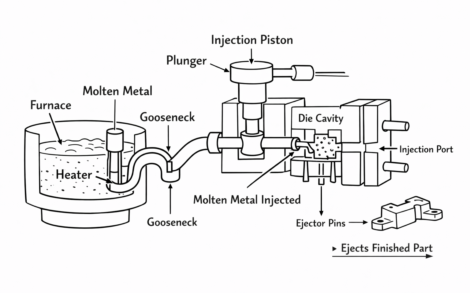 Hot Chamber Die Casting