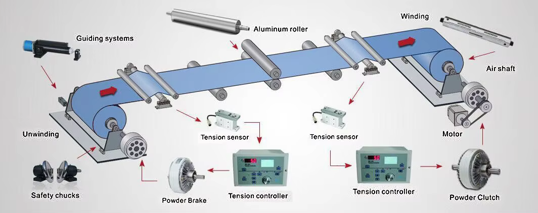 Tianji Magnetic Powder Clutch Brake Double Shaft Precision Torque Control OEM manufacture