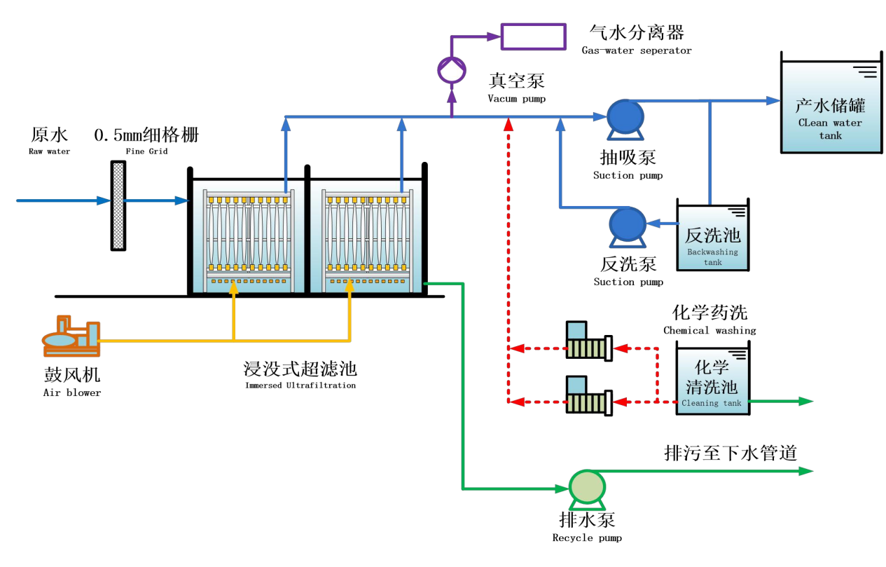 Process Flow