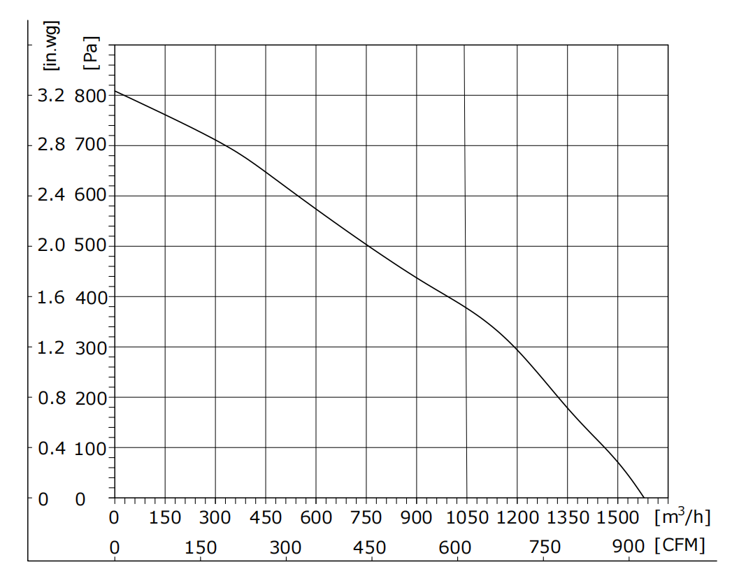 PQ Curve