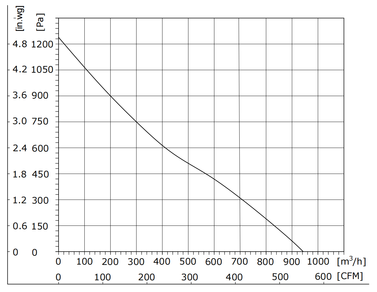 PQ Performance Curve
