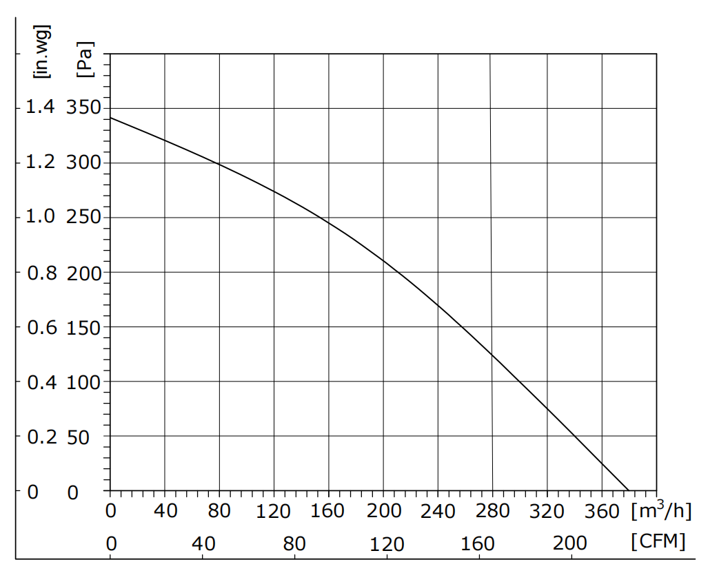 PQ Performance Curve